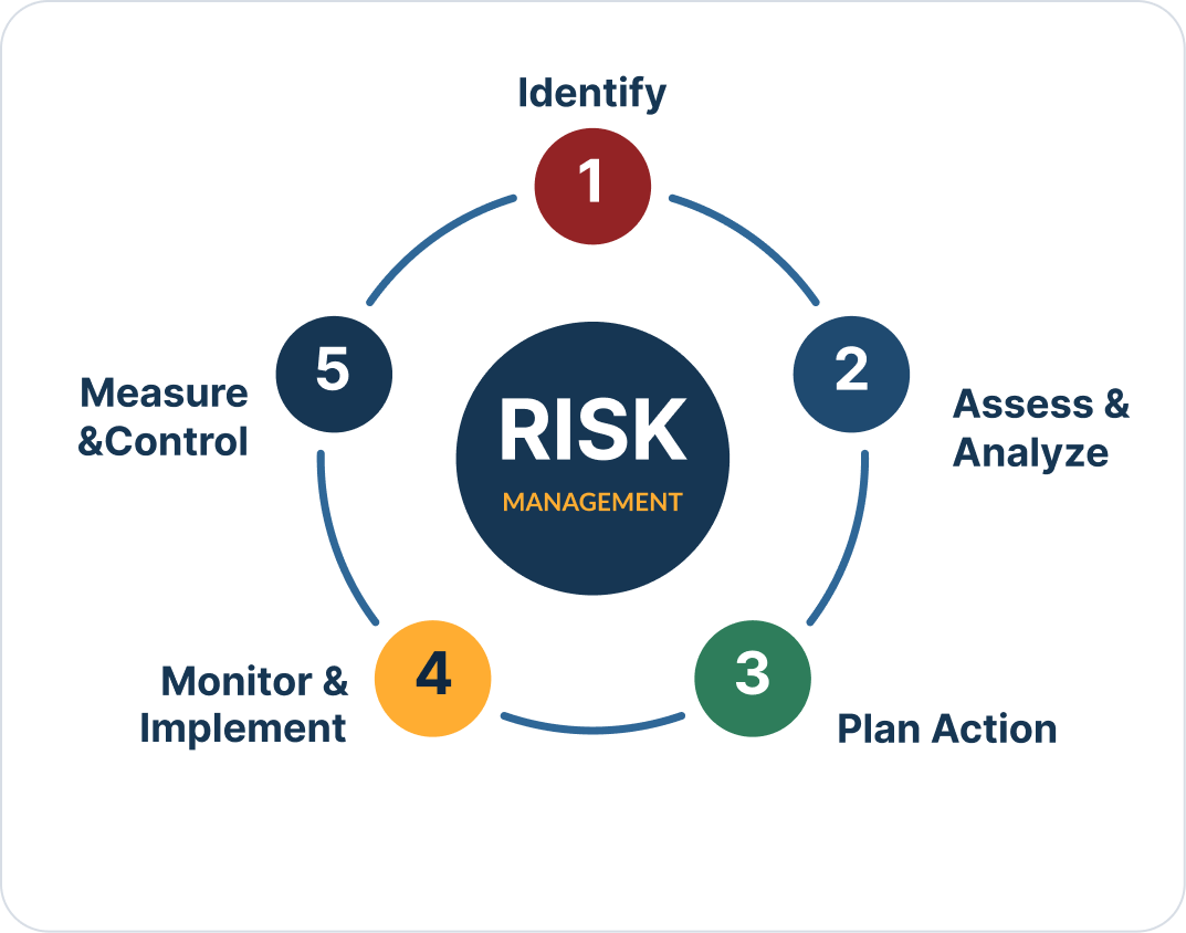 The risk management cycle: 1 Identify, 2 Assess and Analyze, 3 Plan Action, 4 Monitor and Implement, 5 Measure and Control, around a center labeled Risk Management