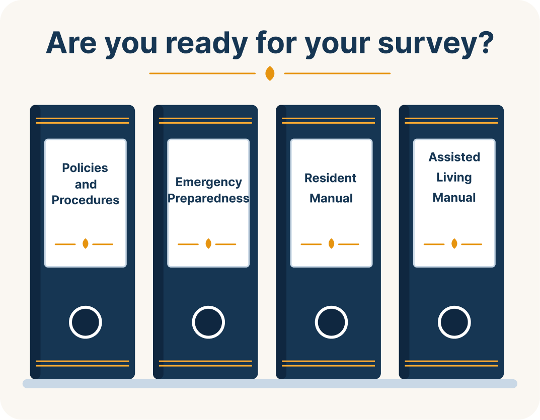 Four survey binders labeled Policies and Procedures, Emergency Preparedness, Resident Manual and Assisted Living Manual, under the question: Are you ready for your survey?